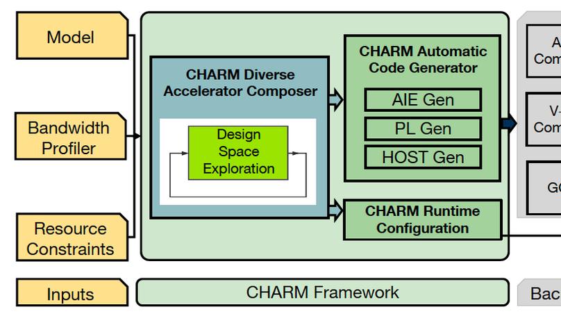 CHARM: Composing Heterogeneous AcceleRators for Matrix Multiply on Versal ACAP Architecture (🔥📣New Paper & Project🔥📣! )